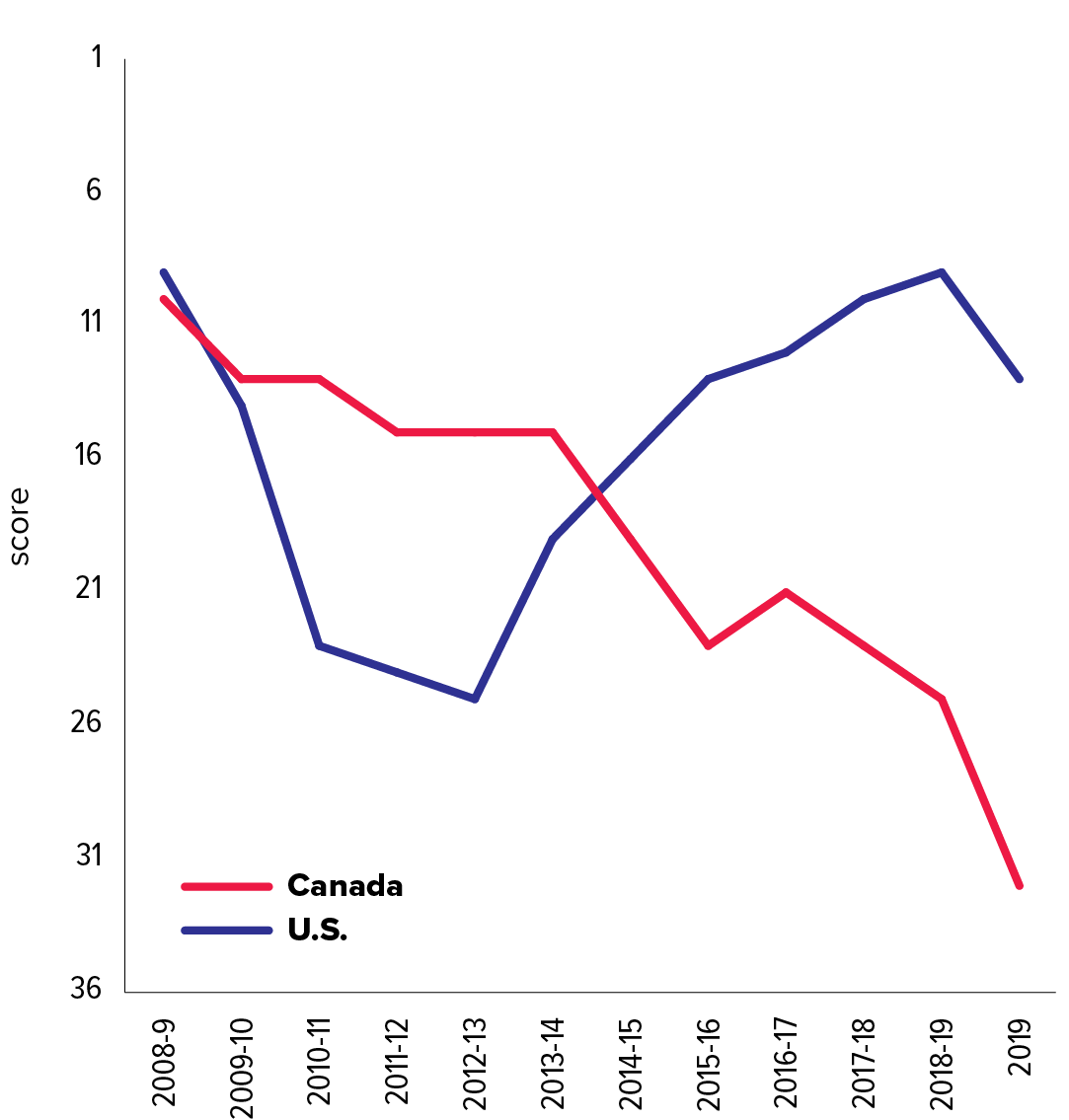 Graph IFRanking US and Canada