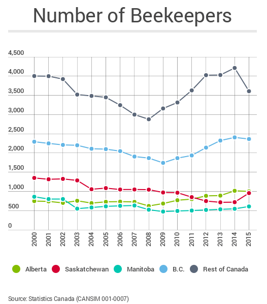 Number_of_Beekeepers