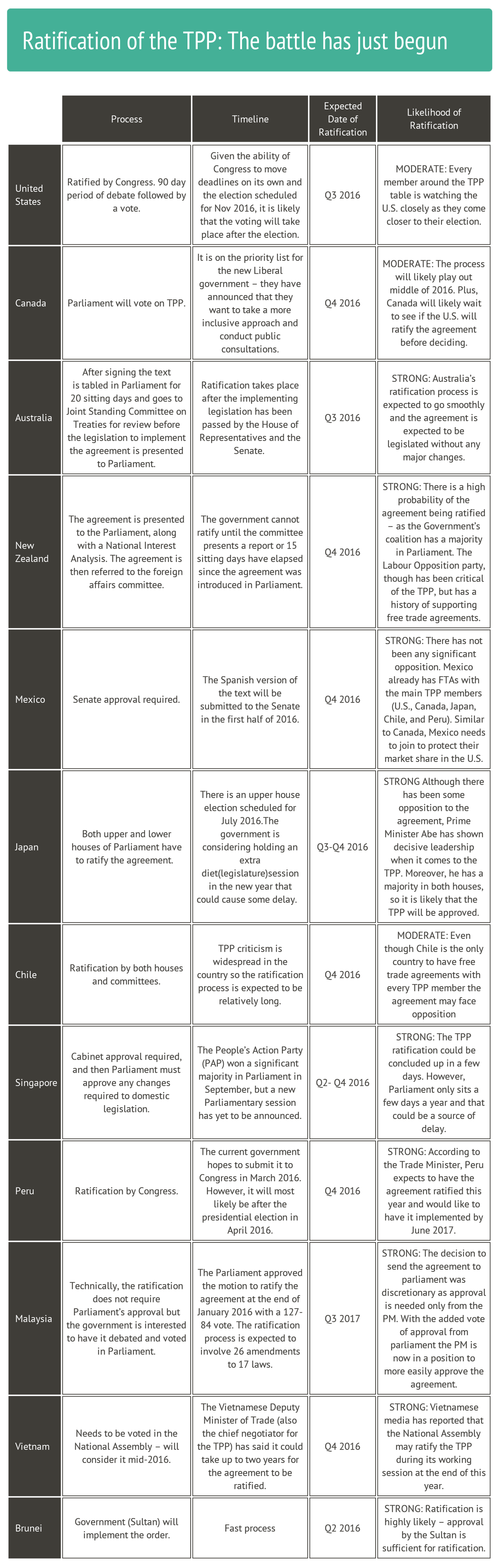 TPP_Ratification_Table-2